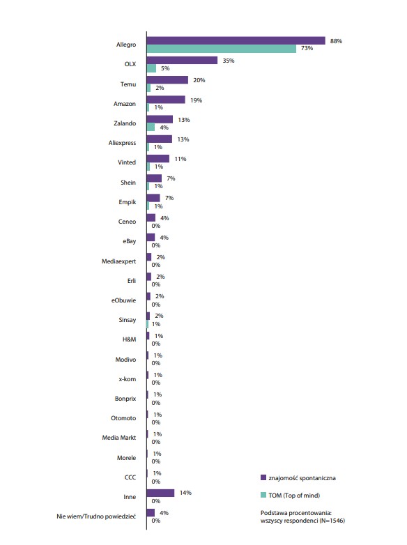 najpopularniejsze platformy sprzedażowe w Polsce