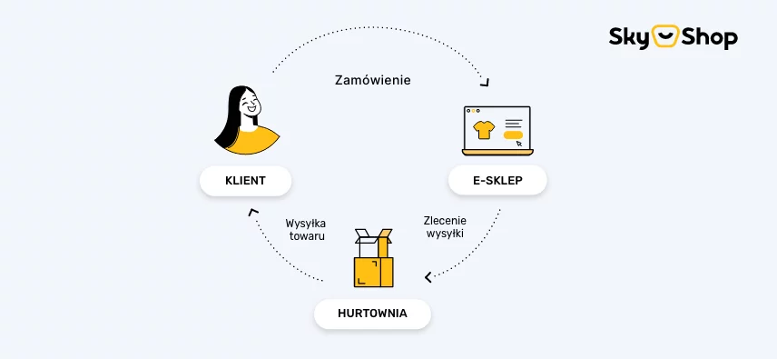 schemat działania dropshippingu